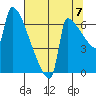 Kalama tide chart for Thursday, August 7, 2025