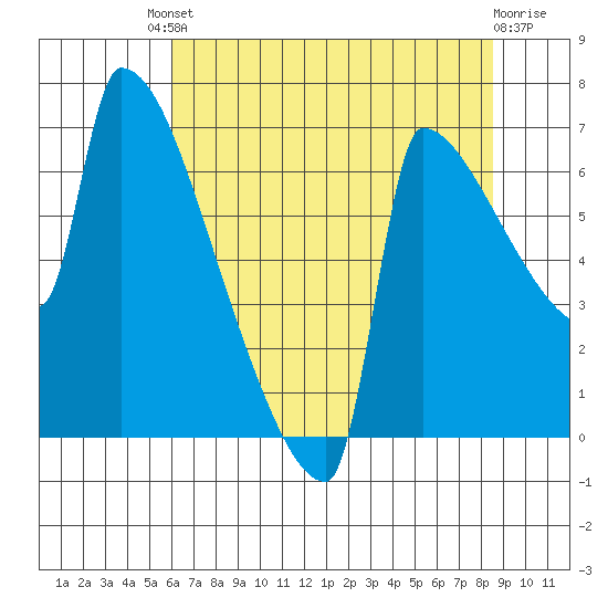 Kalama tide chart for Friday, August 8, 2025