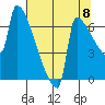 Kalama tide chart for Friday, August 8, 2025
