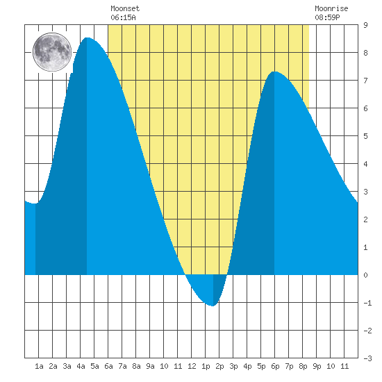 Kalama tide chart for Saturday, August 9, 2025