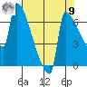 Kalama tide chart for Saturday, August 9, 2025