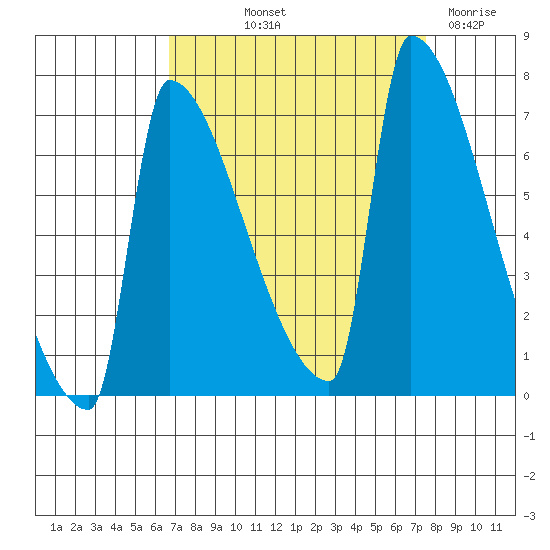 Kalama tide chart for Wednesday, September 10, 2025