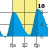 Kalama tide chart for Wednesday, September 10, 2025
