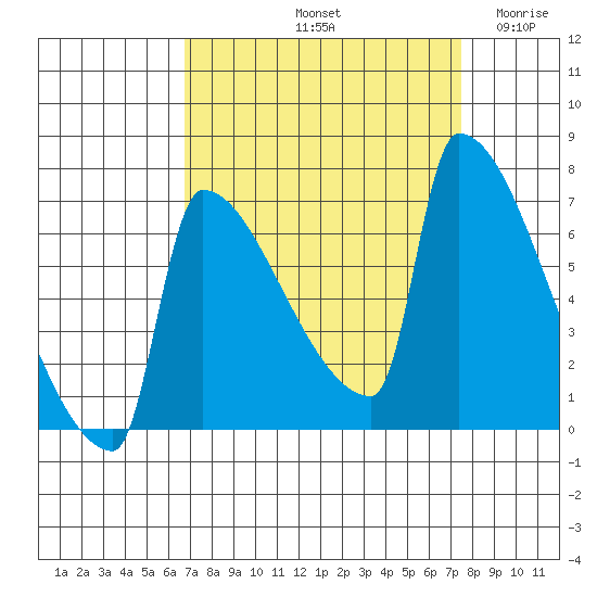 Kalama tide chart for Thursday, September 11, 2025