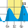Kalama tide chart for Thursday, September 11, 2025