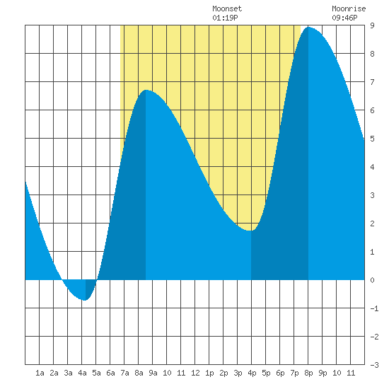 Kalama tide chart for Friday, September 12, 2025