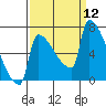 Kalama tide chart for Friday, September 12, 2025