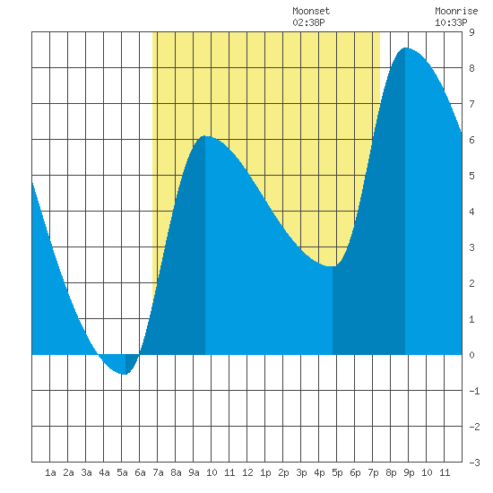 Kalama tide chart for Saturday, September 13, 2025