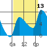 Kalama tide chart for Saturday, September 13, 2025