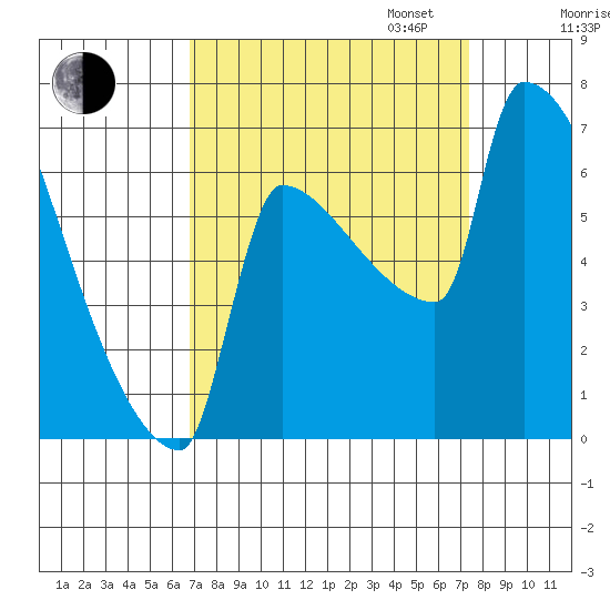 Kalama tide chart for Sunday, September 14, 2025
