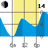 Kalama tide chart for Sunday, September 14, 2025