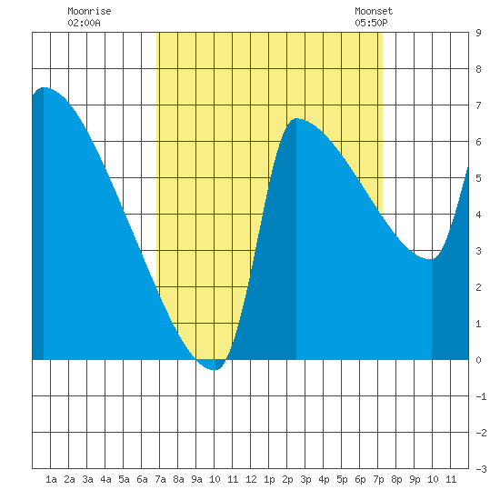 Kalama tide chart for Wednesday, September 17, 2025