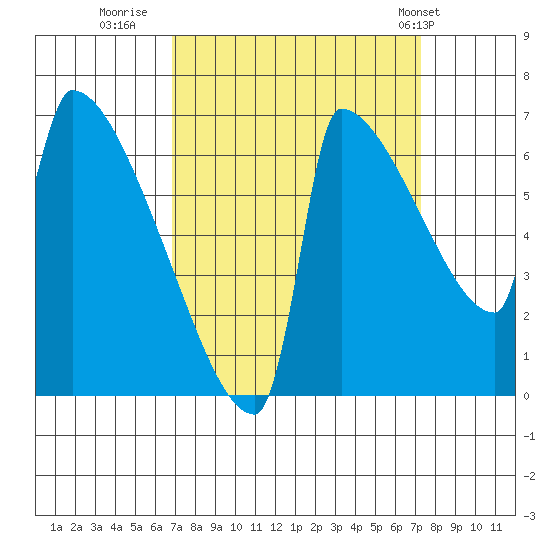 Kalama tide chart for Thursday, September 18, 2025