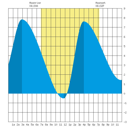 Kalama tide chart for Friday, September 19, 2025