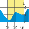 Kalama tide chart for Monday, September 1, 2025