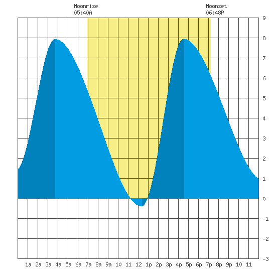 Kalama tide chart for Saturday, September 20, 2025