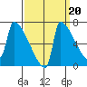 Kalama tide chart for Saturday, September 20, 2025