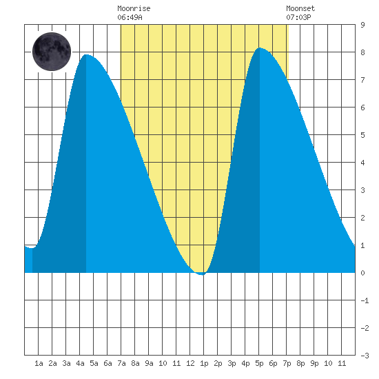 Kalama tide chart for Sunday, September 21, 2025