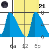 Kalama tide chart for Sunday, September 21, 2025