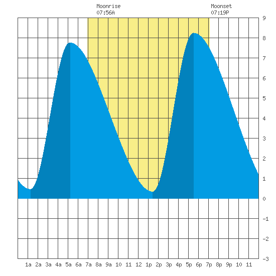 Kalama tide chart for Monday, September 22, 2025