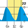 Kalama tide chart for Monday, September 22, 2025