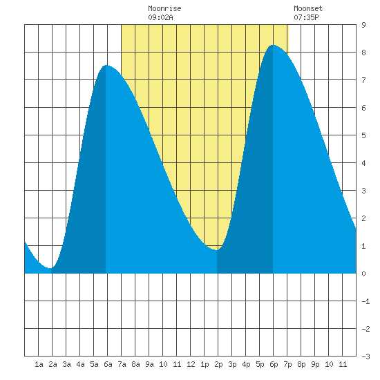 Kalama tide chart for Tuesday, September 23, 2025