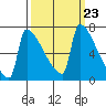 Kalama tide chart for Tuesday, September 23, 2025