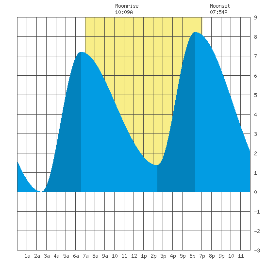 Kalama tide chart for Wednesday, September 24, 2025