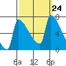Kalama tide chart for Wednesday, September 24, 2025
