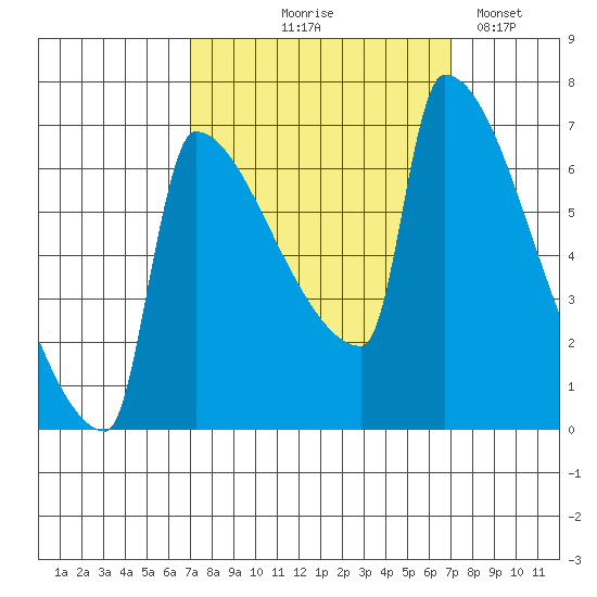 Kalama tide chart for Thursday, September 25, 2025