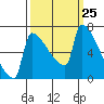 Kalama tide chart for Thursday, September 25, 2025
