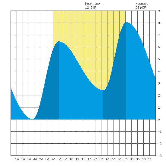 Kalama tide chart for Friday, September 26, 2025