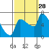 Kalama tide chart for Sunday, September 28, 2025