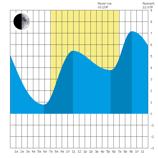 Kalama tide chart for Monday, September 29, 2025