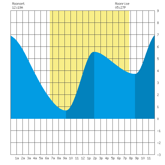 Kalama tide chart for Tuesday, September 2, 2025