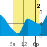 Kalama tide chart for Tuesday, September 2, 2025
