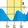 Kalama tide chart for Wednesday, September 3, 2025