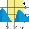 Kalama tide chart for Thursday, September 4, 2025