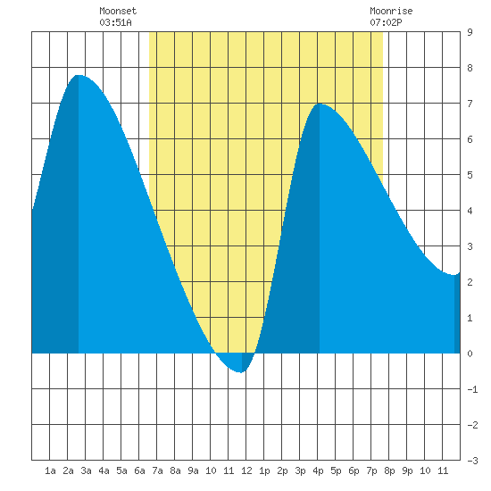 Kalama tide chart for Friday, September 5, 2025