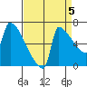 Kalama tide chart for Friday, September 5, 2025