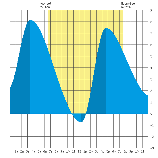 Kalama tide chart for Saturday, September 6, 2025