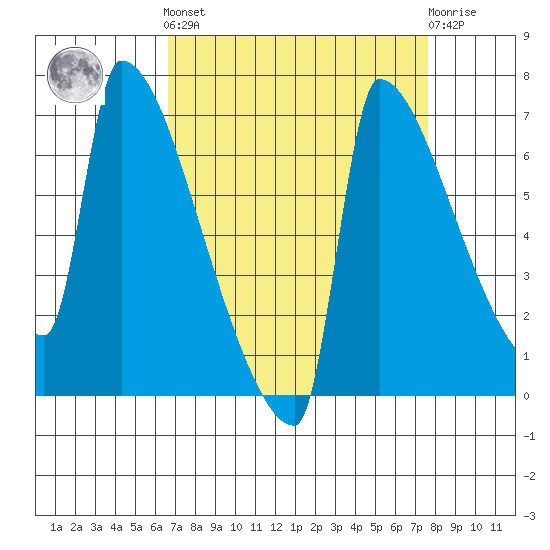 Kalama tide chart for Sunday, September 7, 2025
