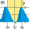 Kalama tide chart for Sunday, September 7, 2025