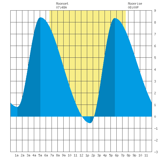 Kalama tide chart for Monday, September 8, 2025