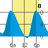 Kalama tide chart for Monday, September 8, 2025