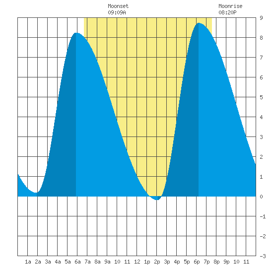 Kalama tide chart for Tuesday, September 9, 2025