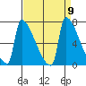 Kalama tide chart for Tuesday, September 9, 2025