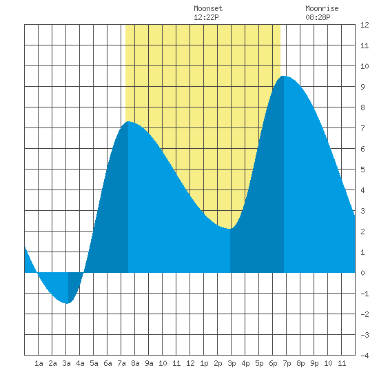 Kalama tide chart for Friday, October 10, 2025