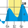 Kalama tide chart for Friday, October 10, 2025