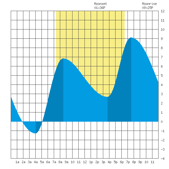 Kalama tide chart for Saturday, October 11, 2025